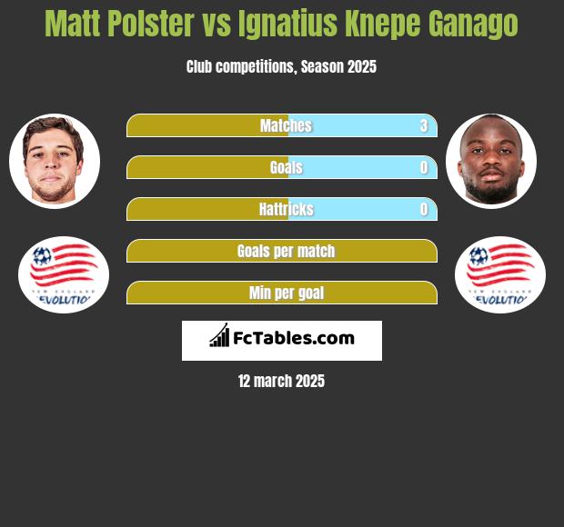 Matt Polster vs Ignatius Knepe Ganago h2h player stats