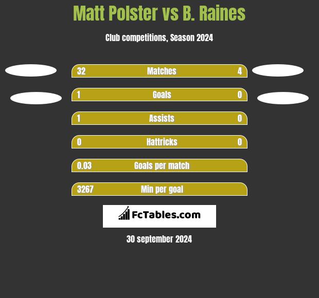 Matt Polster vs B. Raines h2h player stats