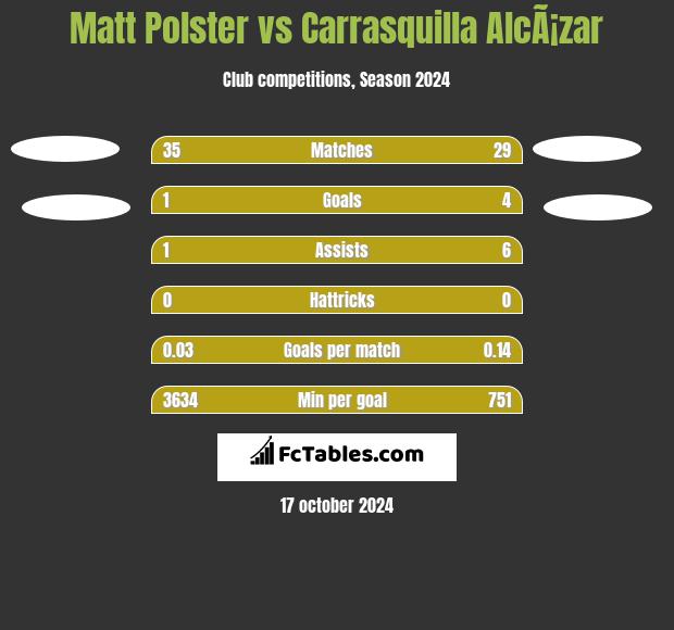 Matt Polster vs Carrasquilla AlcÃ¡zar h2h player stats