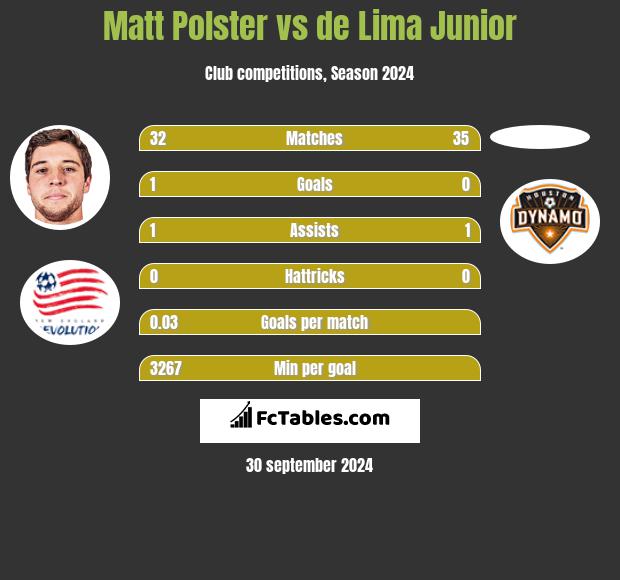 Matt Polster vs de Lima Junior h2h player stats