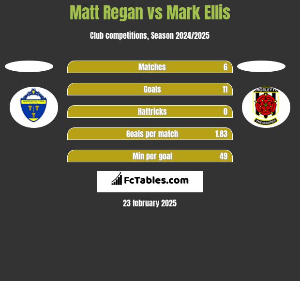 Matt Regan vs Mark Ellis h2h player stats