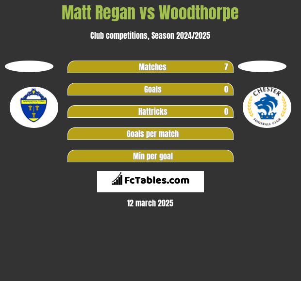 Matt Regan vs Woodthorpe h2h player stats