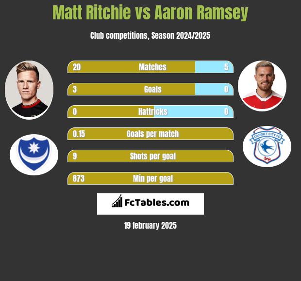 Matt Ritchie vs Aaron Ramsey h2h player stats