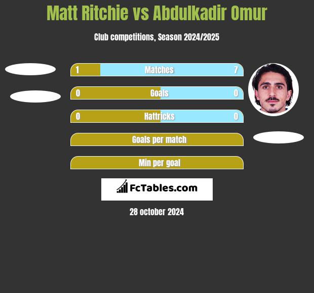 Matt Ritchie vs Abdulkadir Omur h2h player stats