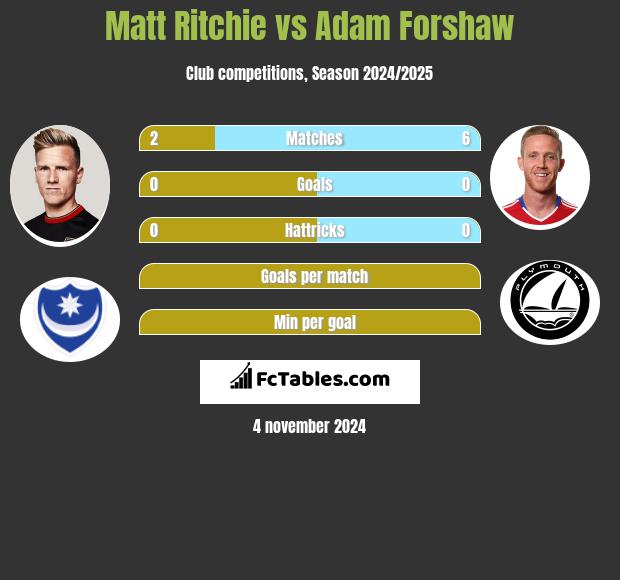 Matt Ritchie vs Adam Forshaw h2h player stats