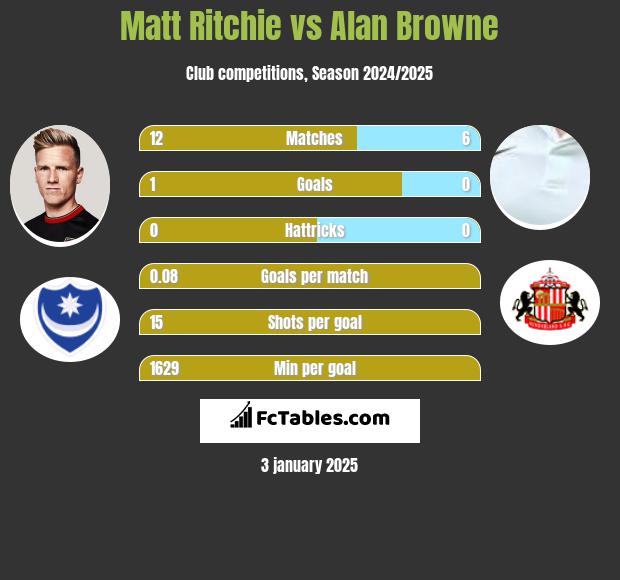 Matt Ritchie vs Alan Browne h2h player stats