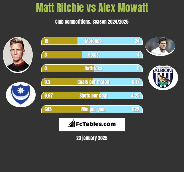 Matt Ritchie vs Alex Mowatt h2h player stats