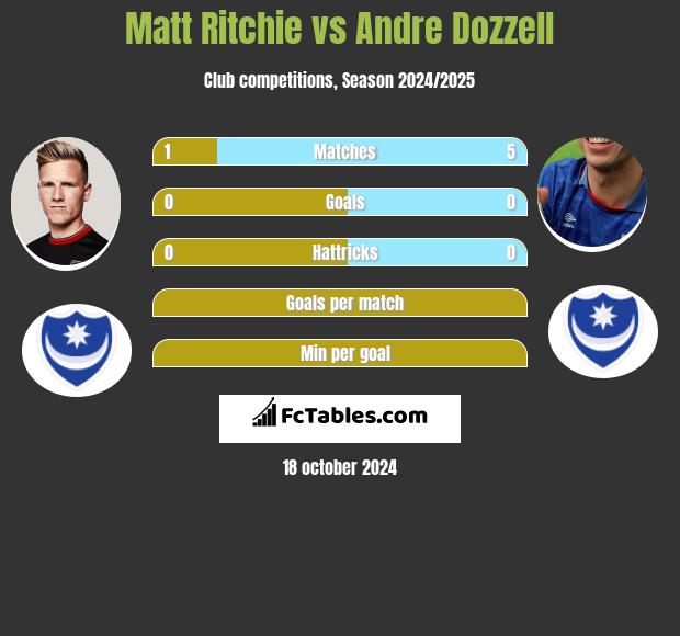 Matt Ritchie vs Andre Dozzell h2h player stats