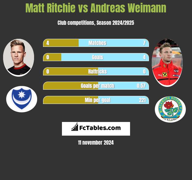 Matt Ritchie vs Andreas Weimann h2h player stats