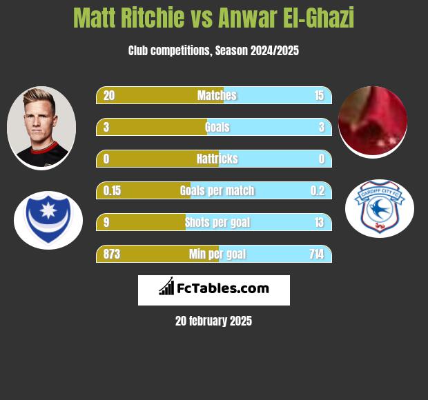 Matt Ritchie vs Anwar El-Ghazi h2h player stats