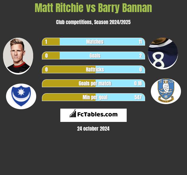 Matt Ritchie vs Barry Bannan h2h player stats