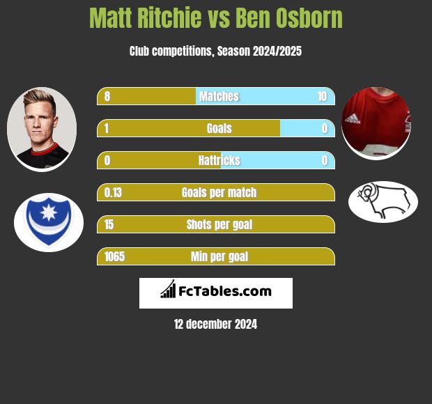 Matt Ritchie vs Ben Osborn h2h player stats