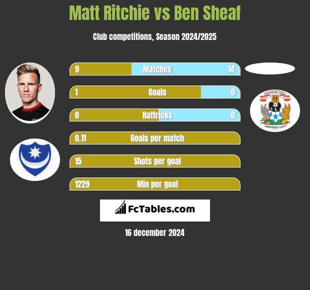 Matt Ritchie vs Ben Sheaf h2h player stats