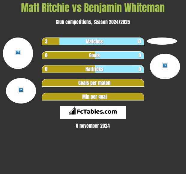 Matt Ritchie vs Benjamin Whiteman h2h player stats