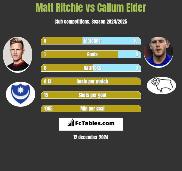 Matt Ritchie vs Callum Elder h2h player stats