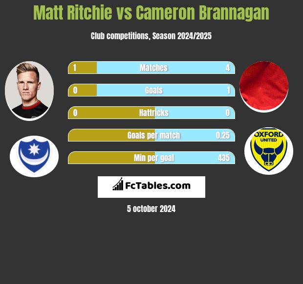 Matt Ritchie vs Cameron Brannagan h2h player stats