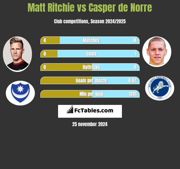 Matt Ritchie vs Casper de Norre h2h player stats