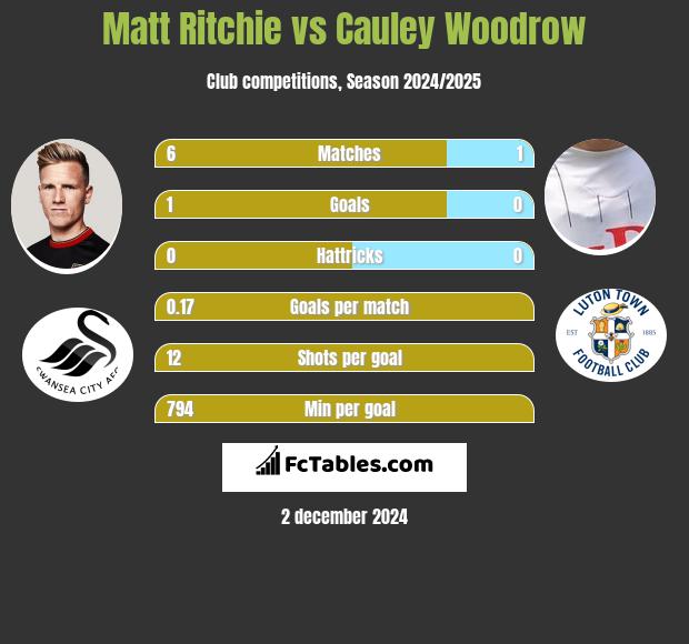 Matt Ritchie vs Cauley Woodrow h2h player stats