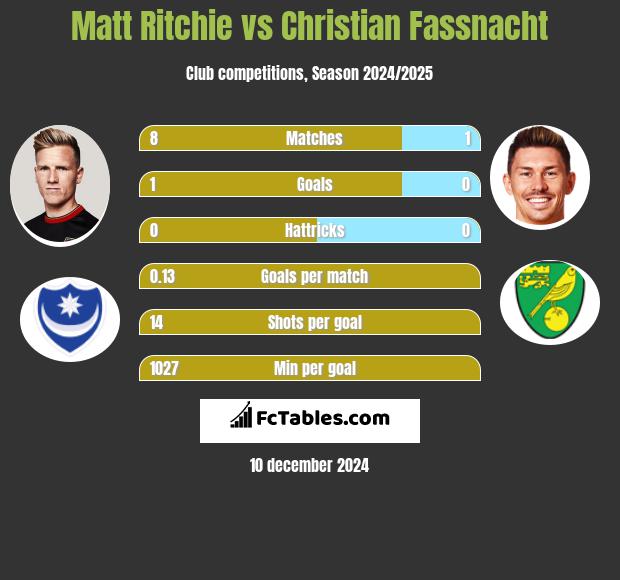 Matt Ritchie vs Christian Fassnacht h2h player stats