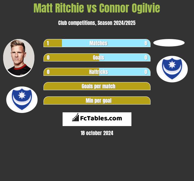 Matt Ritchie vs Connor Ogilvie h2h player stats