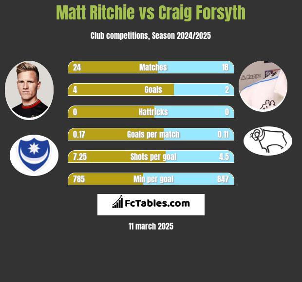 Matt Ritchie vs Craig Forsyth h2h player stats