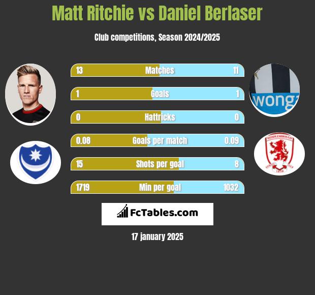 Matt Ritchie vs Daniel Berlaser h2h player stats