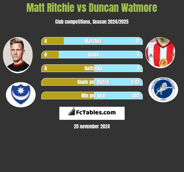 Matt Ritchie vs Duncan Watmore h2h player stats