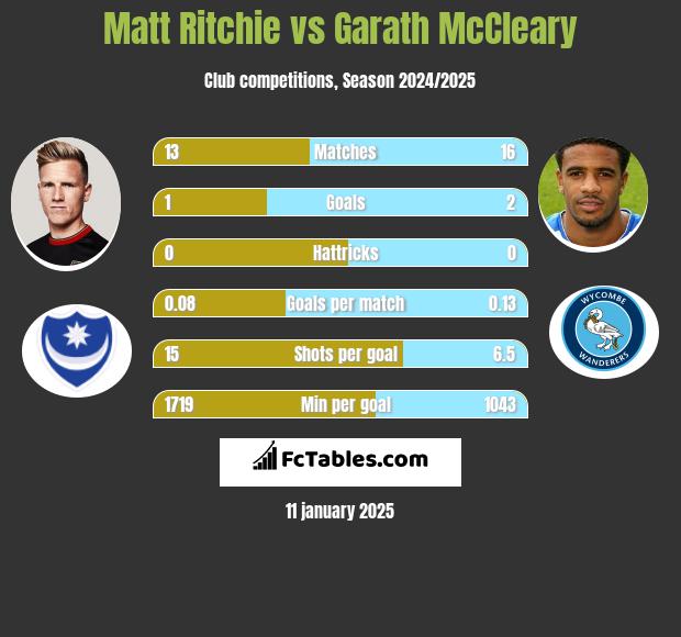 Matt Ritchie vs Garath McCleary h2h player stats