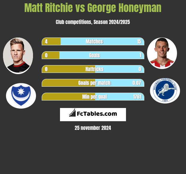 Matt Ritchie vs George Honeyman h2h player stats