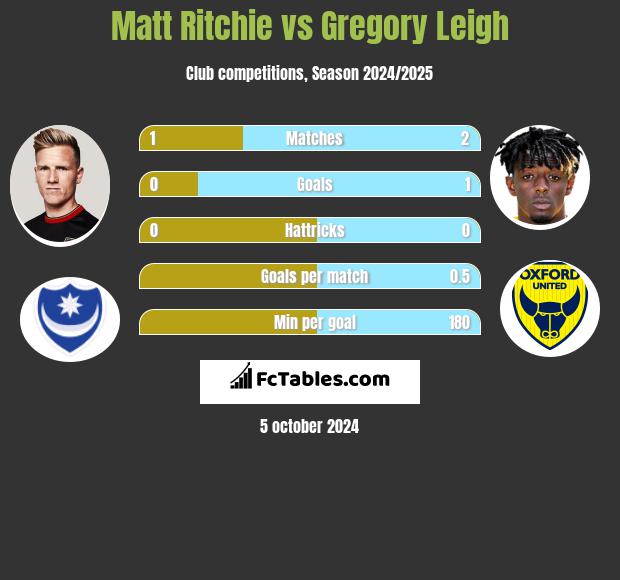 Matt Ritchie vs Gregory Leigh h2h player stats