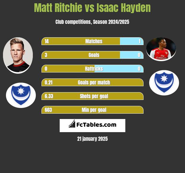 Matt Ritchie vs Isaac Hayden h2h player stats