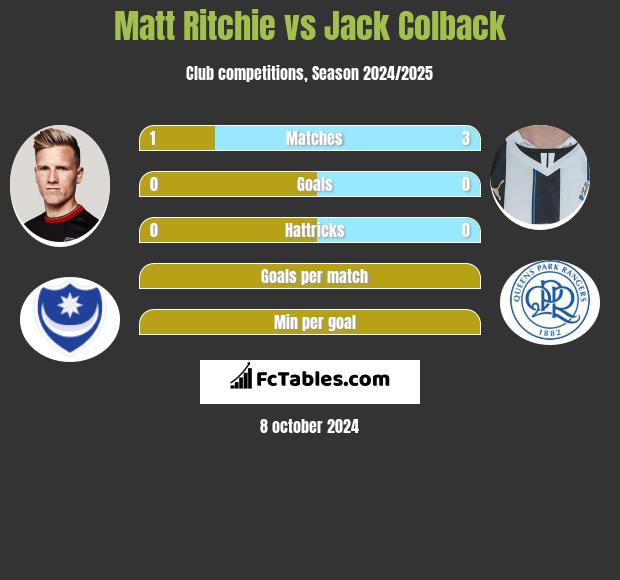 Matt Ritchie vs Jack Colback h2h player stats