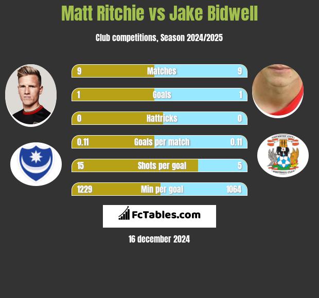 Matt Ritchie vs Jake Bidwell h2h player stats