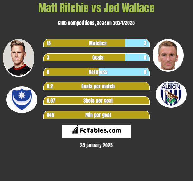 Matt Ritchie vs Jed Wallace h2h player stats