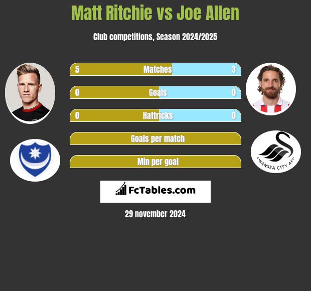 Matt Ritchie vs Joe Allen h2h player stats