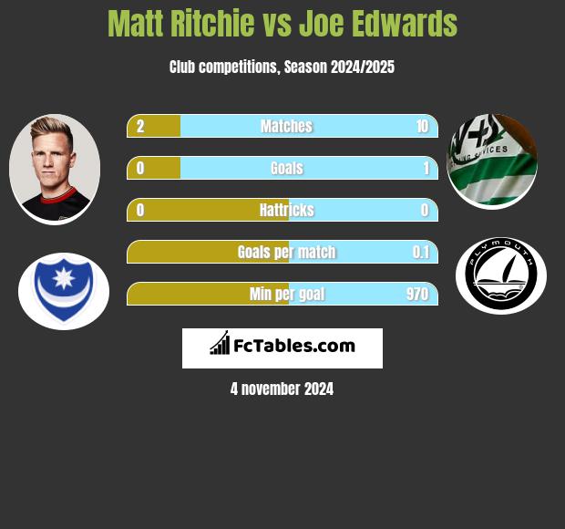 Matt Ritchie vs Joe Edwards h2h player stats