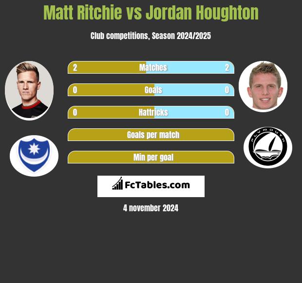 Matt Ritchie vs Jordan Houghton h2h player stats