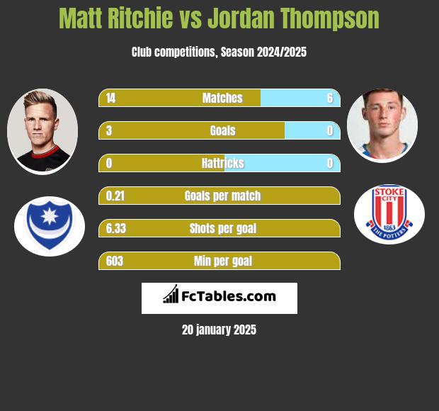 Matt Ritchie vs Jordan Thompson h2h player stats