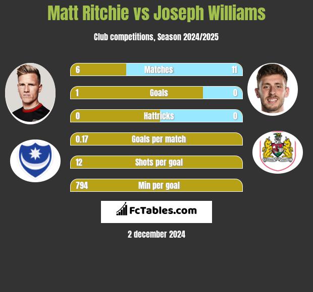 Matt Ritchie vs Joseph Williams h2h player stats