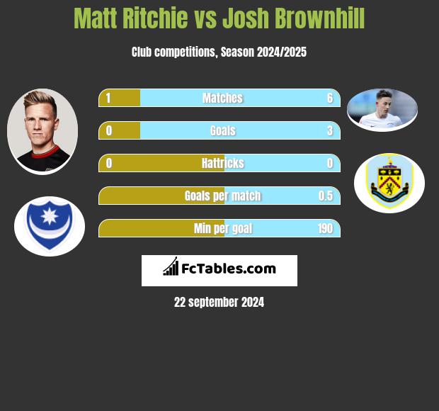 Matt Ritchie vs Josh Brownhill h2h player stats