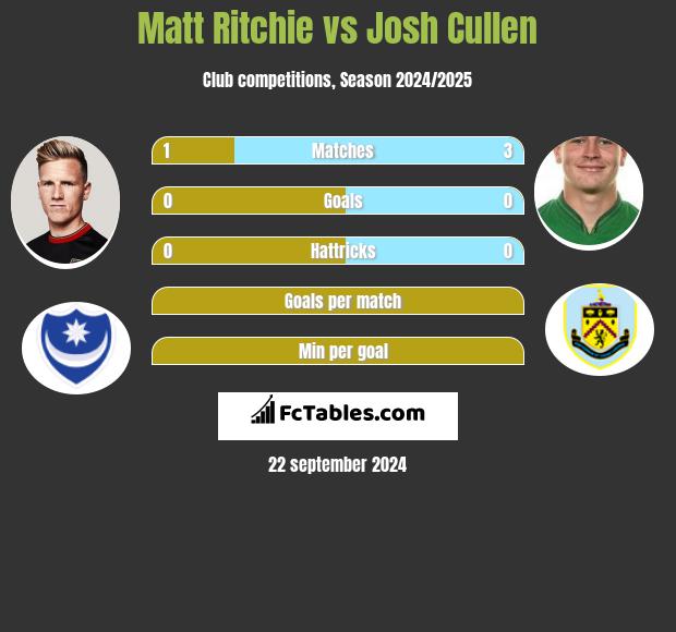 Matt Ritchie vs Josh Cullen h2h player stats