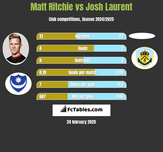 Matt Ritchie vs Josh Laurent h2h player stats