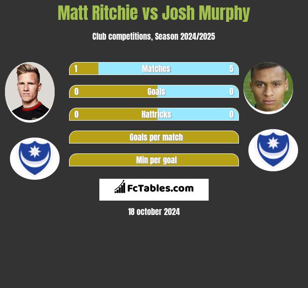 Matt Ritchie vs Josh Murphy h2h player stats