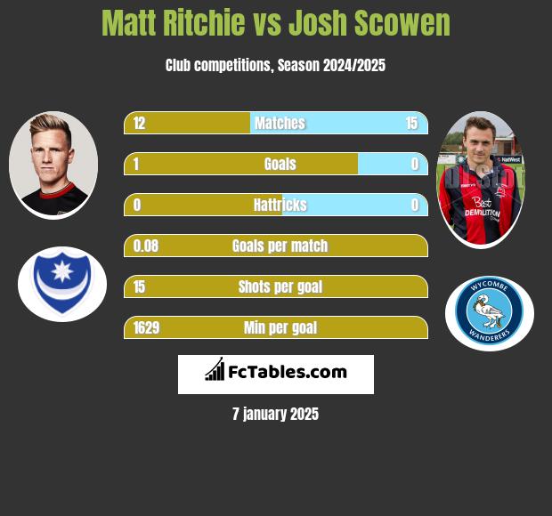 Matt Ritchie vs Josh Scowen h2h player stats