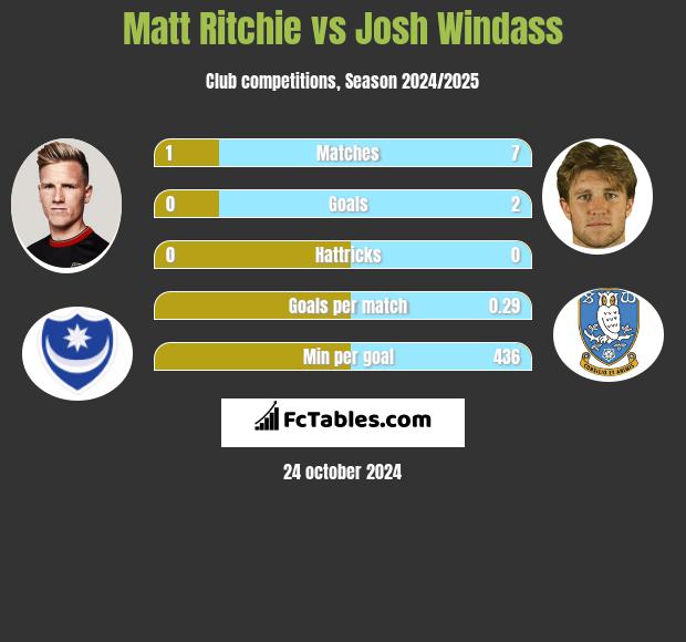 Matt Ritchie vs Josh Windass h2h player stats