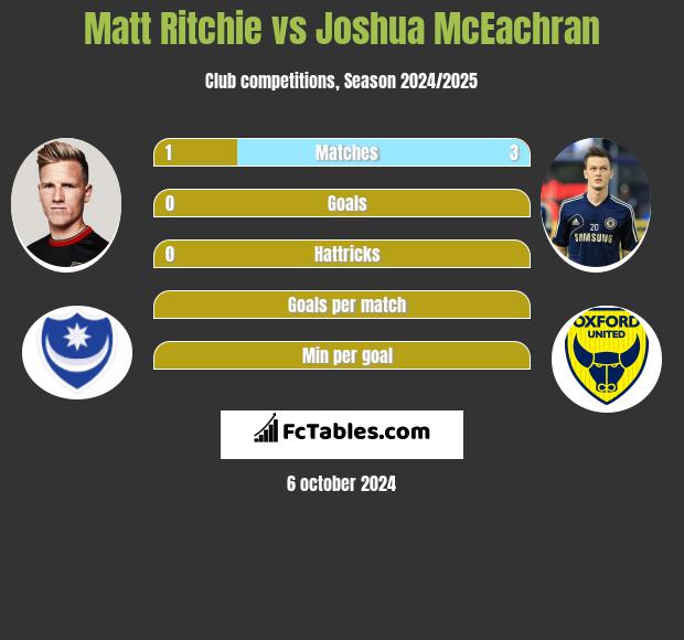 Matt Ritchie vs Joshua McEachran h2h player stats