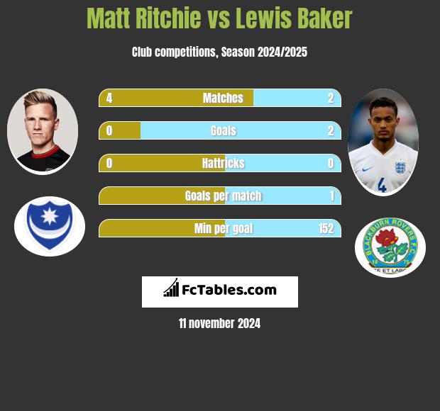 Matt Ritchie vs Lewis Baker h2h player stats