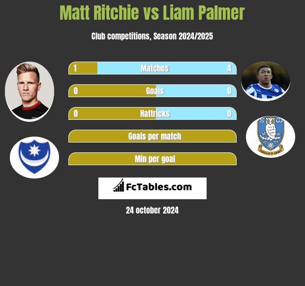 Matt Ritchie vs Liam Palmer h2h player stats