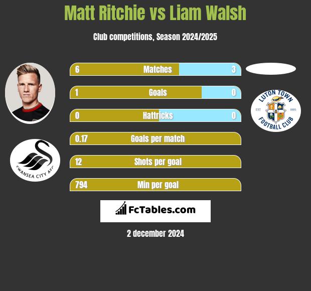 Matt Ritchie vs Liam Walsh h2h player stats