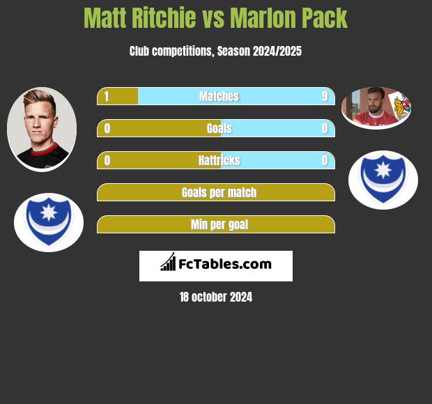 Matt Ritchie vs Marlon Pack h2h player stats